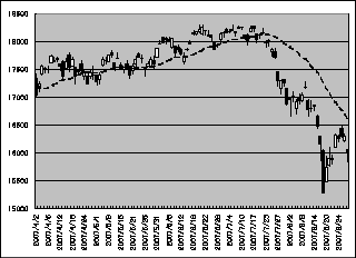 2007年4月以降の日経平均株価の動き