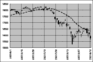 2007年6月以降の日経平均株価の動き