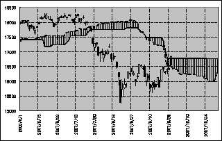 2007年6月以降の日経平均株価と一目均衡表（先行スパン）