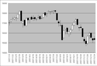 2007年の日経平均株価の動き