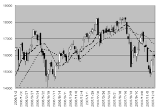 2006年1月以降の日経平均株価の動き