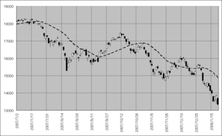 2007年7月以降の日経平均株価の動き