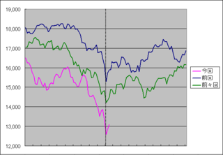 過去2回の急落時と今回の急落の比較