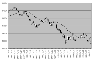 2007年10月以降の日経平均株価の動き