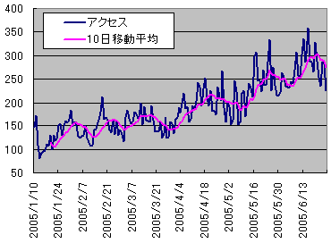 2005年6月26日までのアクセス数の推移