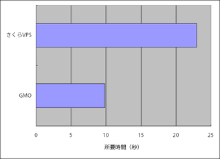 Super PIの比較