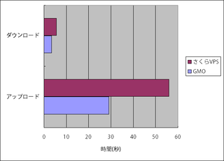 ネットワークの比較