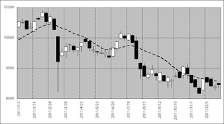 2011年の日経平均株価の動き