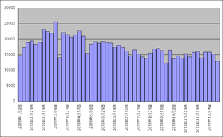 当ブログの2011年のページビューの推移