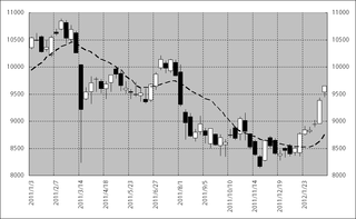 2011年以降の日経平均株価の動き