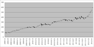 2009年以降のAppleの株価の動き