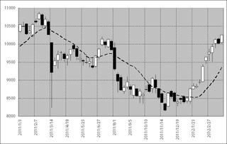 2011年以降の日経平均株価の動き