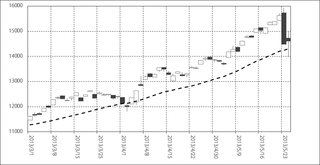 2013年3月以降の日経平均株価の動き