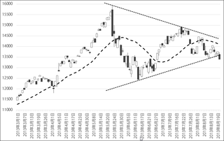 2013年3月以降の日経平均株価の動き