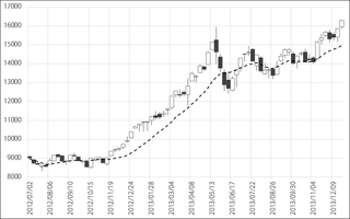 日経平均株価の2012年7月以降の動き