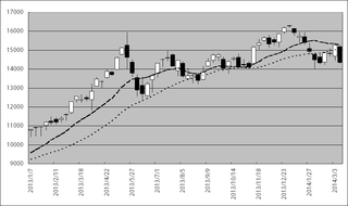 2013年以降の日経平均株価の動き